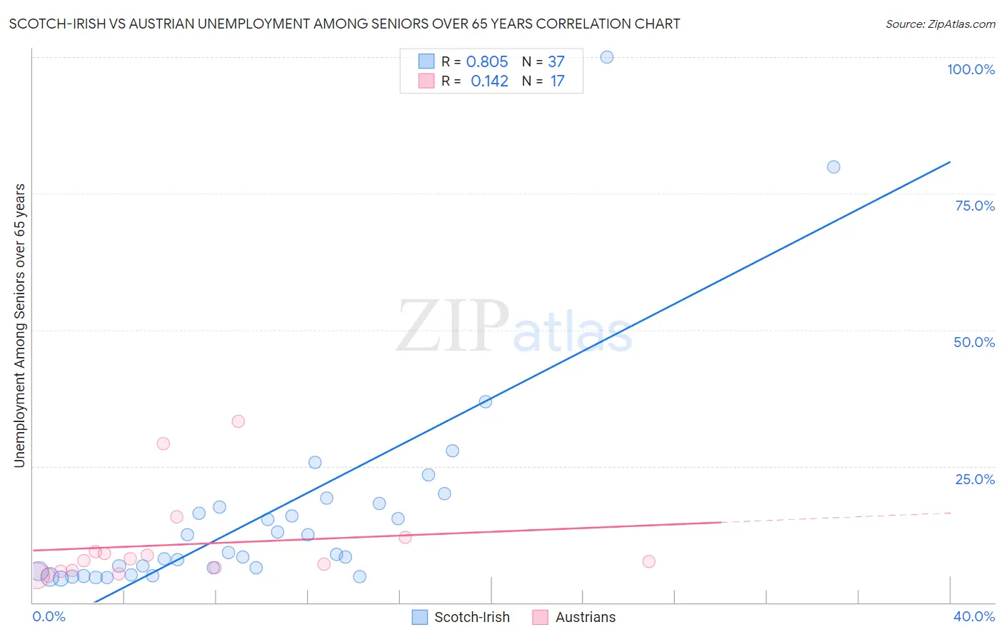 Scotch-Irish vs Austrian Unemployment Among Seniors over 65 years