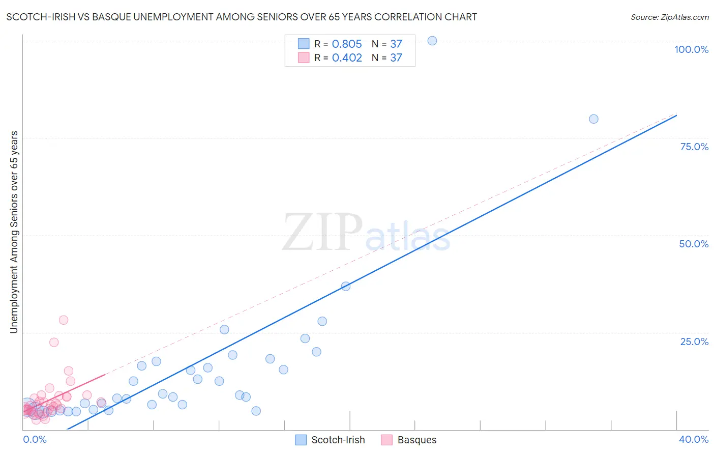 Scotch-Irish vs Basque Unemployment Among Seniors over 65 years