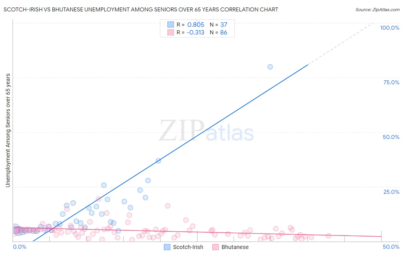 Scotch-Irish vs Bhutanese Unemployment Among Seniors over 65 years