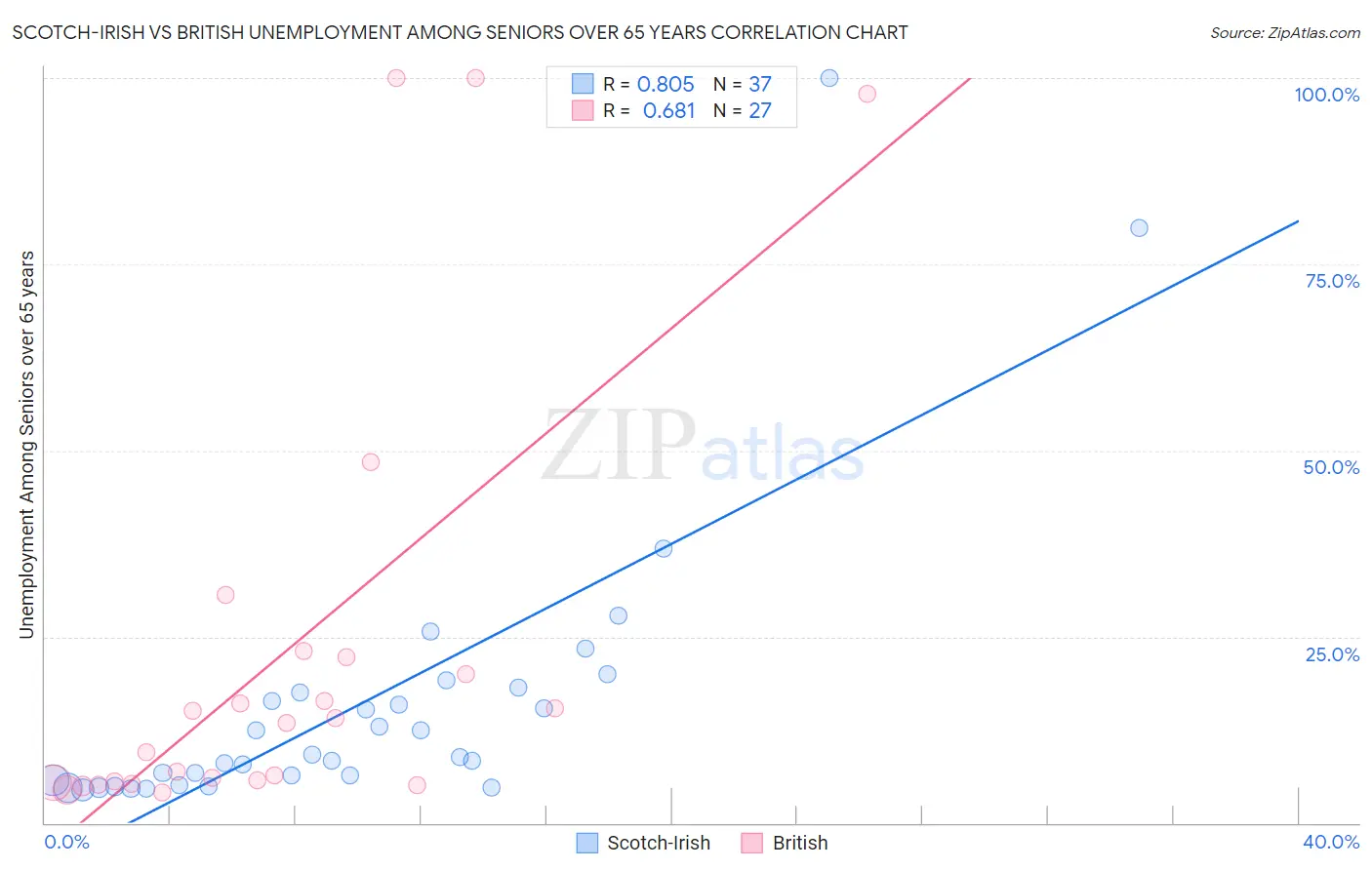 Scotch-Irish vs British Unemployment Among Seniors over 65 years