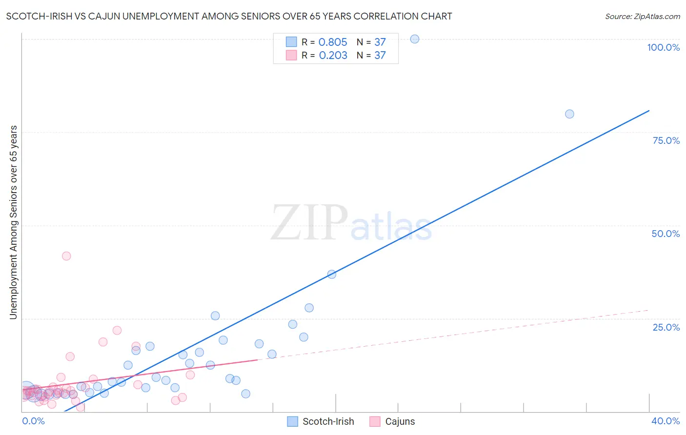 Scotch-Irish vs Cajun Unemployment Among Seniors over 65 years