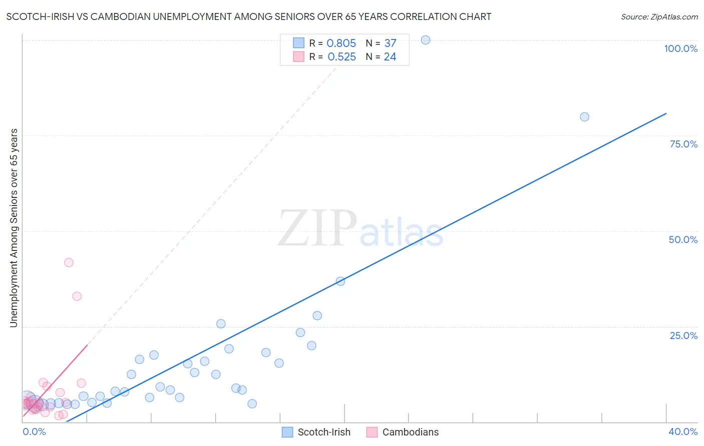 Scotch-Irish vs Cambodian Unemployment Among Seniors over 65 years