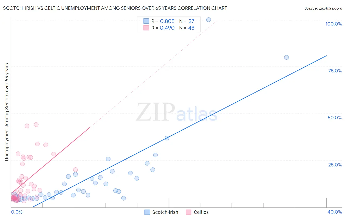 Scotch-Irish vs Celtic Unemployment Among Seniors over 65 years