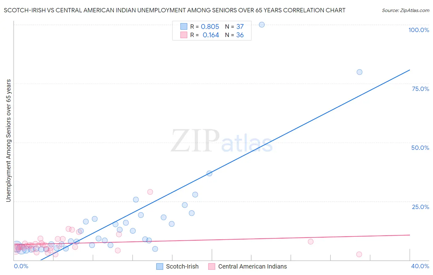Scotch-Irish vs Central American Indian Unemployment Among Seniors over 65 years