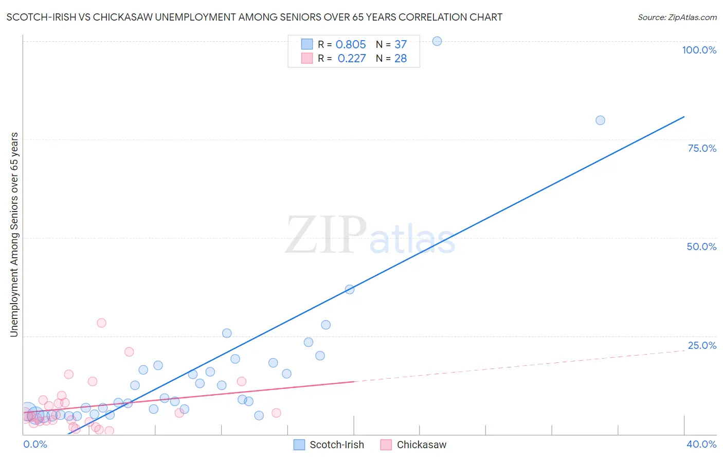 Scotch-Irish vs Chickasaw Unemployment Among Seniors over 65 years