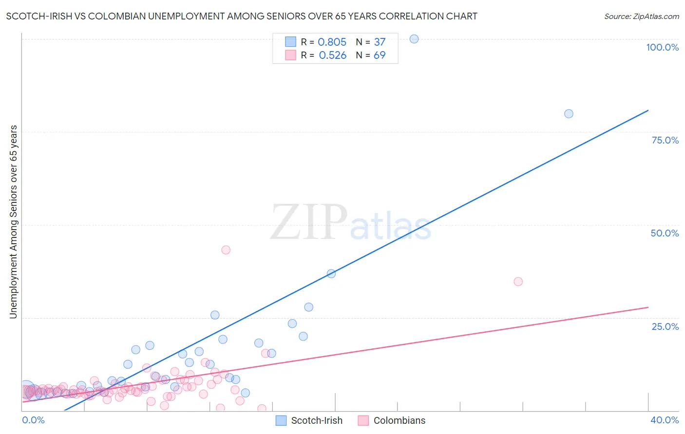 Scotch-Irish vs Colombian Unemployment Among Seniors over 65 years