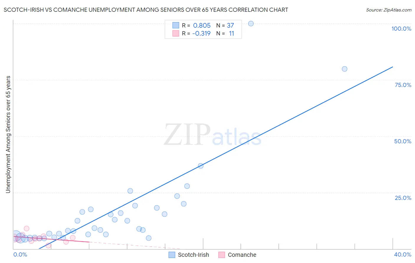 Scotch-Irish vs Comanche Unemployment Among Seniors over 65 years