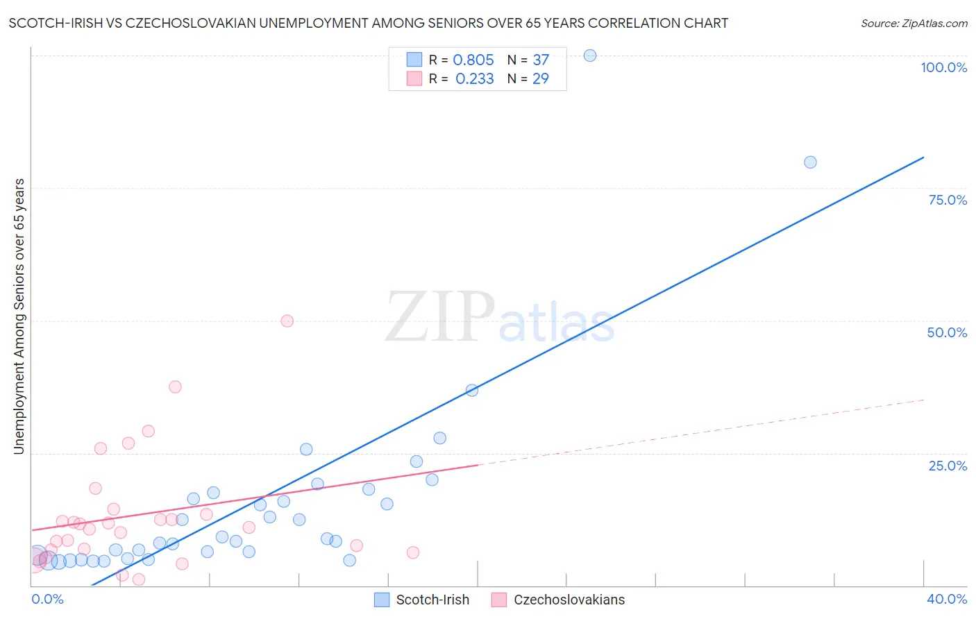 Scotch-Irish vs Czechoslovakian Unemployment Among Seniors over 65 years