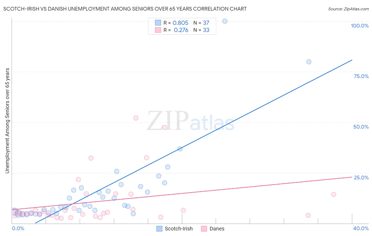 Scotch-Irish vs Danish Unemployment Among Seniors over 65 years