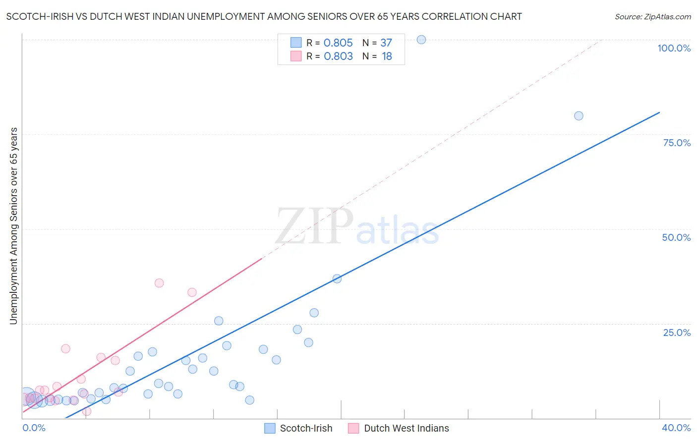 Scotch-Irish vs Dutch West Indian Unemployment Among Seniors over 65 years