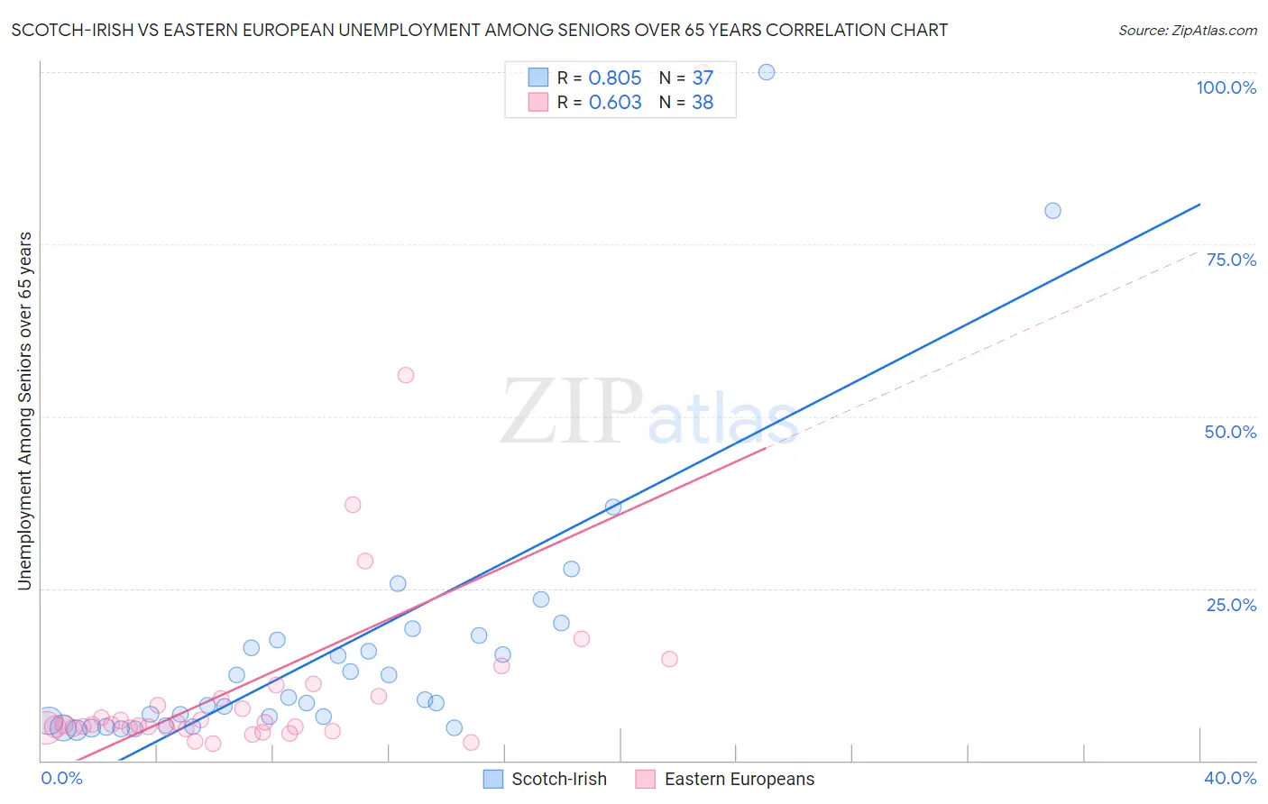 Scotch-Irish vs Eastern European Unemployment Among Seniors over 65 years