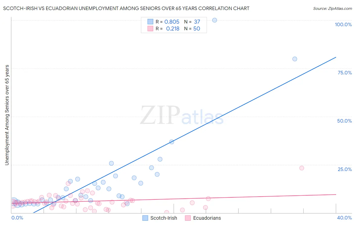 Scotch-Irish vs Ecuadorian Unemployment Among Seniors over 65 years