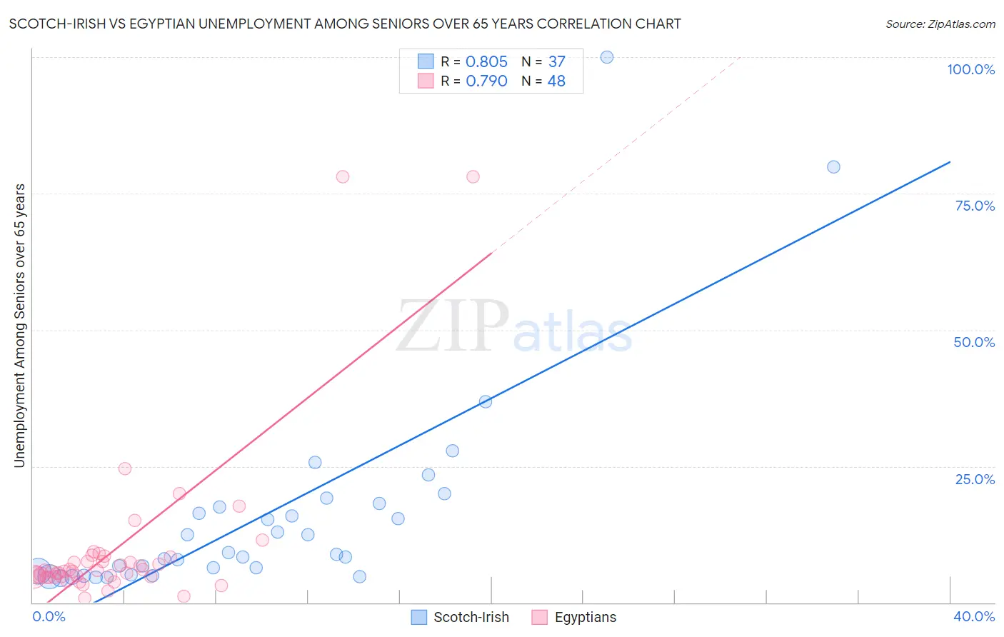 Scotch-Irish vs Egyptian Unemployment Among Seniors over 65 years