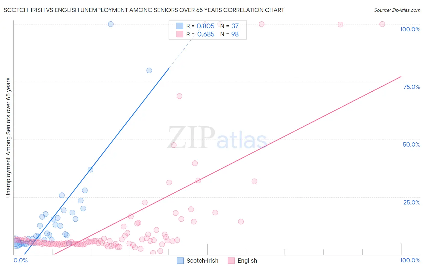 Scotch-Irish vs English Unemployment Among Seniors over 65 years