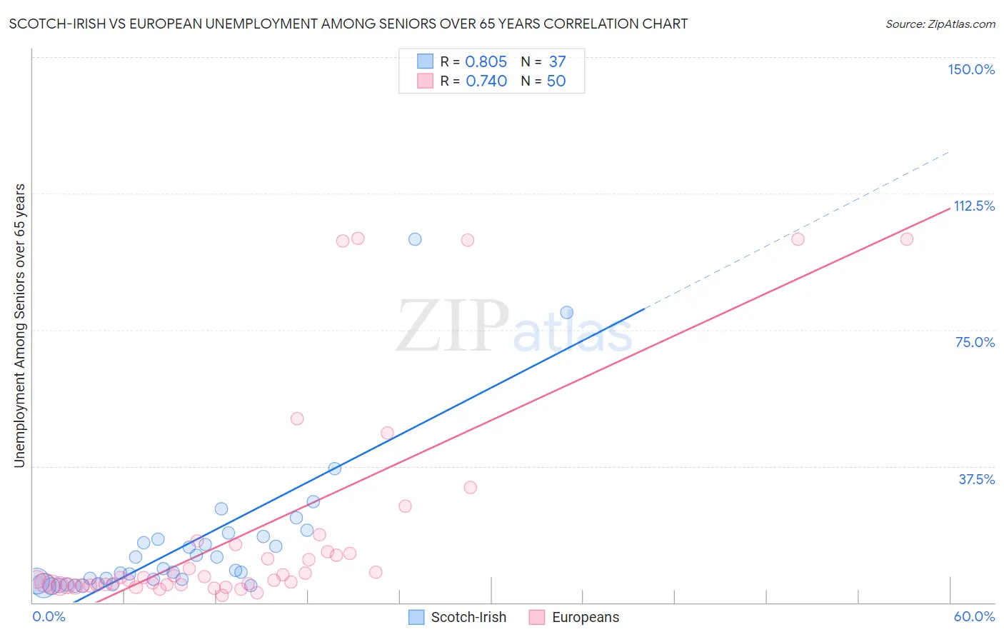Scotch-Irish vs European Unemployment Among Seniors over 65 years