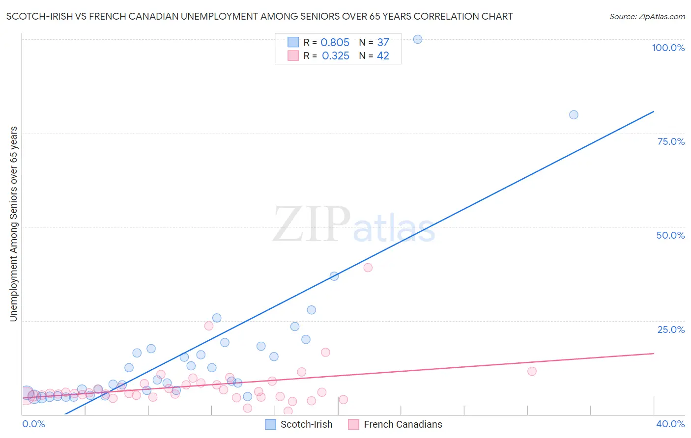 Scotch-Irish vs French Canadian Unemployment Among Seniors over 65 years