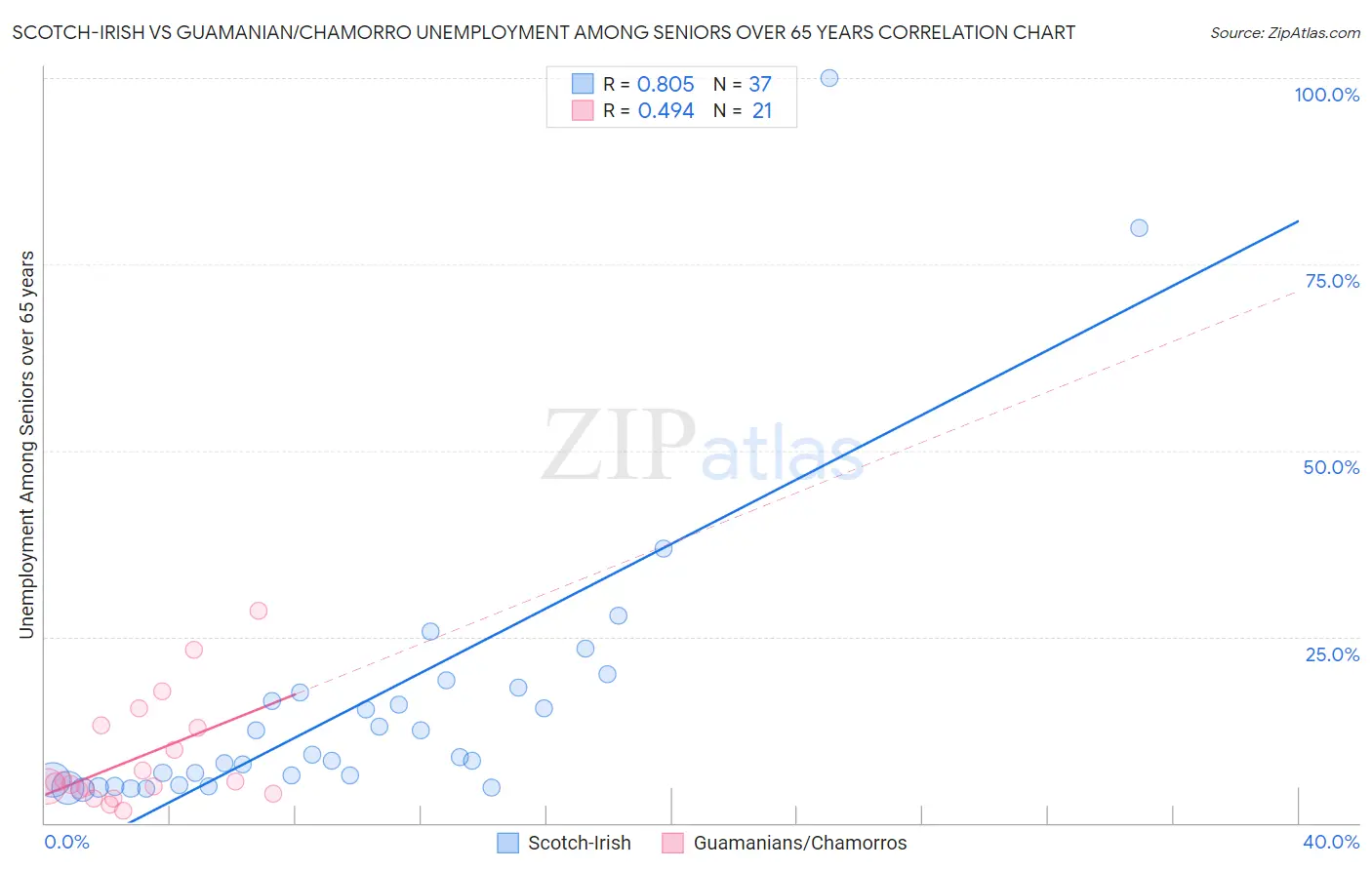 Scotch-Irish vs Guamanian/Chamorro Unemployment Among Seniors over 65 years