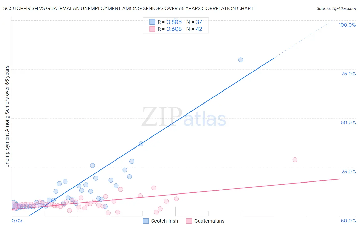 Scotch-Irish vs Guatemalan Unemployment Among Seniors over 65 years