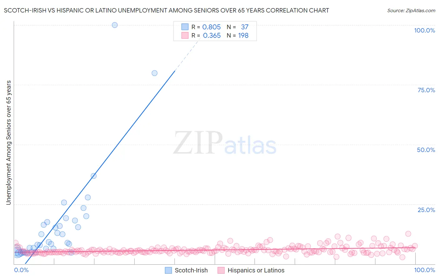 Scotch-Irish vs Hispanic or Latino Unemployment Among Seniors over 65 years