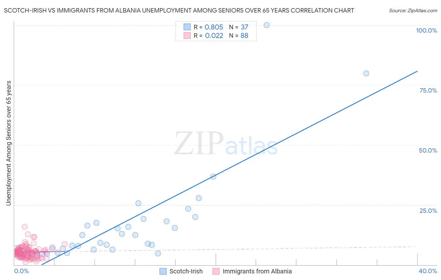 Scotch-Irish vs Immigrants from Albania Unemployment Among Seniors over 65 years