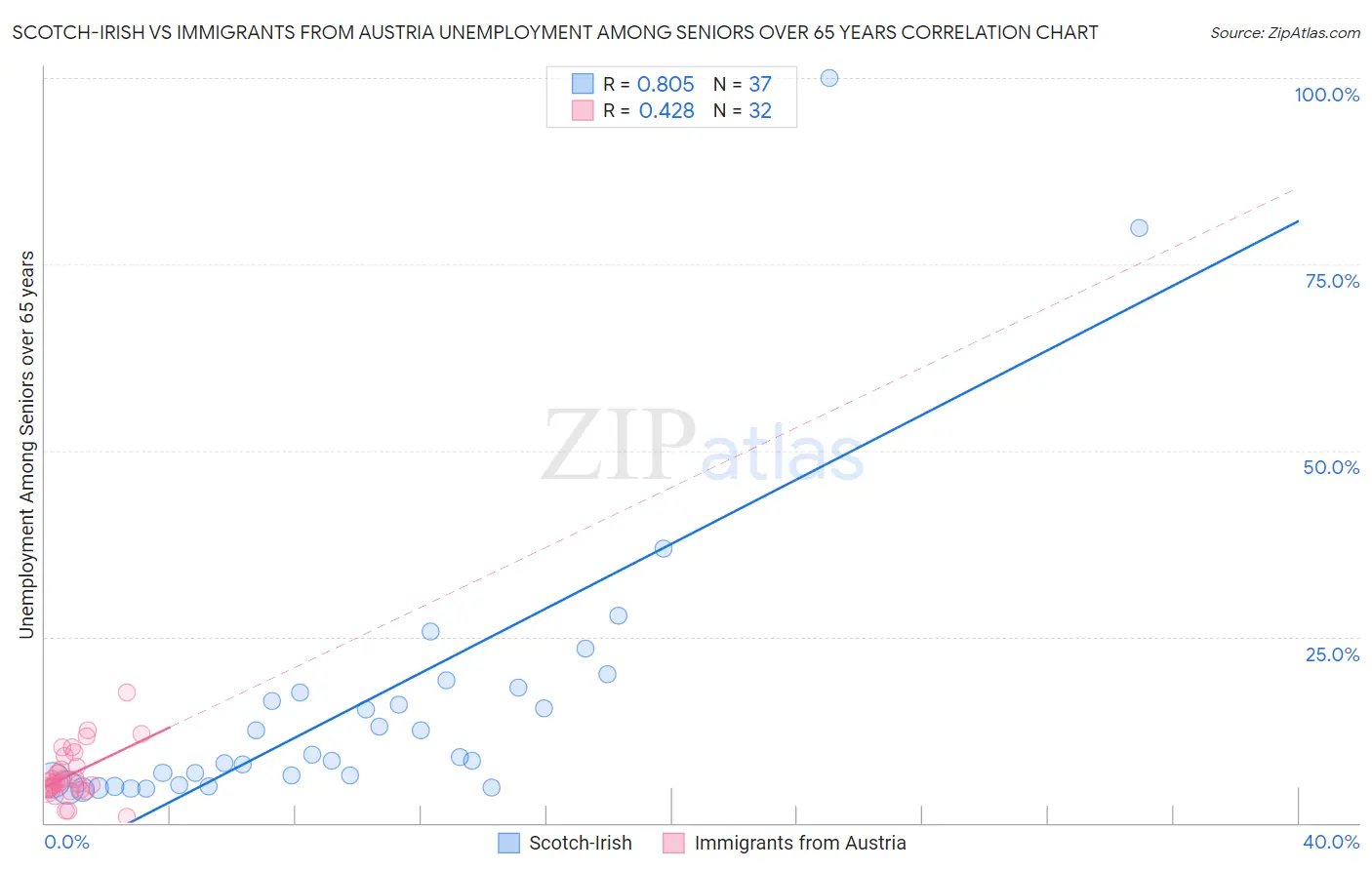 Scotch-Irish vs Immigrants from Austria Unemployment Among Seniors over 65 years