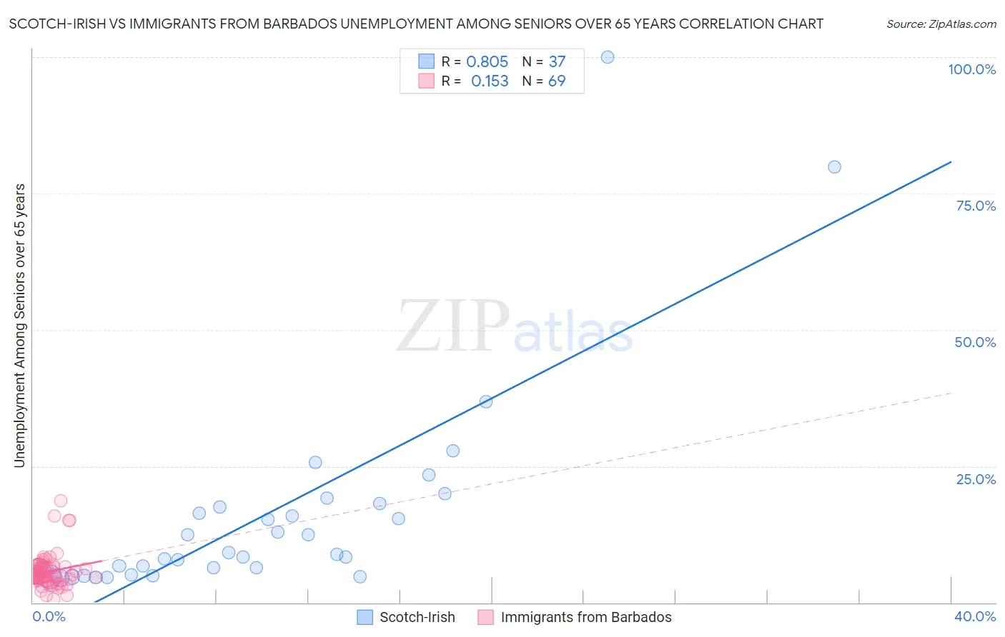 Scotch-Irish vs Immigrants from Barbados Unemployment Among Seniors over 65 years