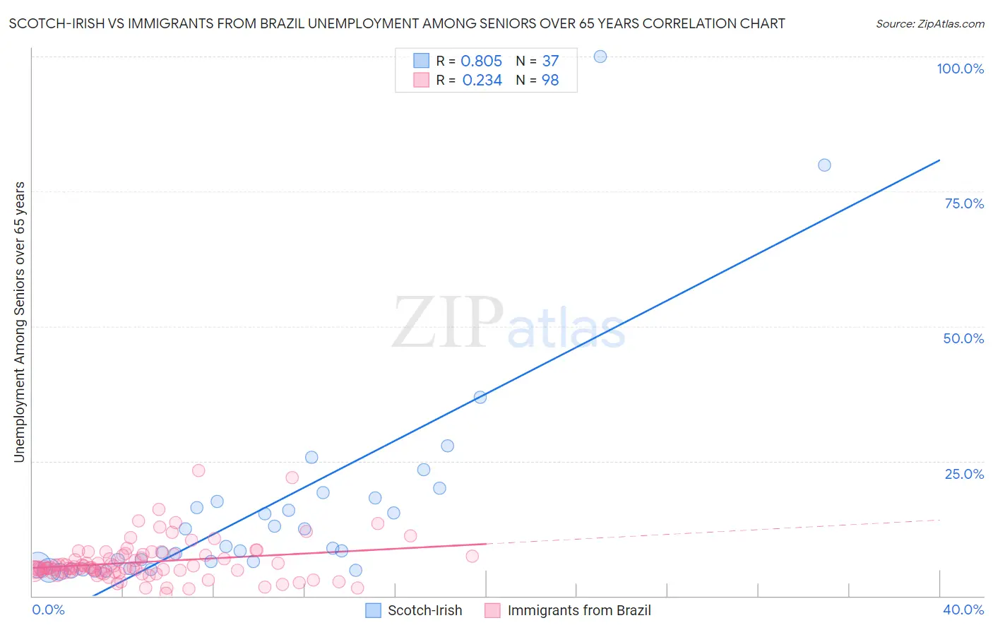 Scotch-Irish vs Immigrants from Brazil Unemployment Among Seniors over 65 years