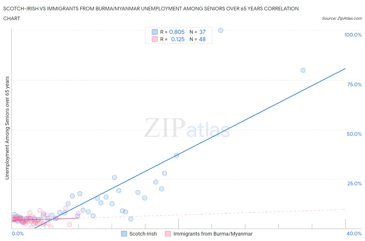 Scotch-Irish vs Immigrants from Burma/Myanmar Unemployment Among Seniors over 65 years
