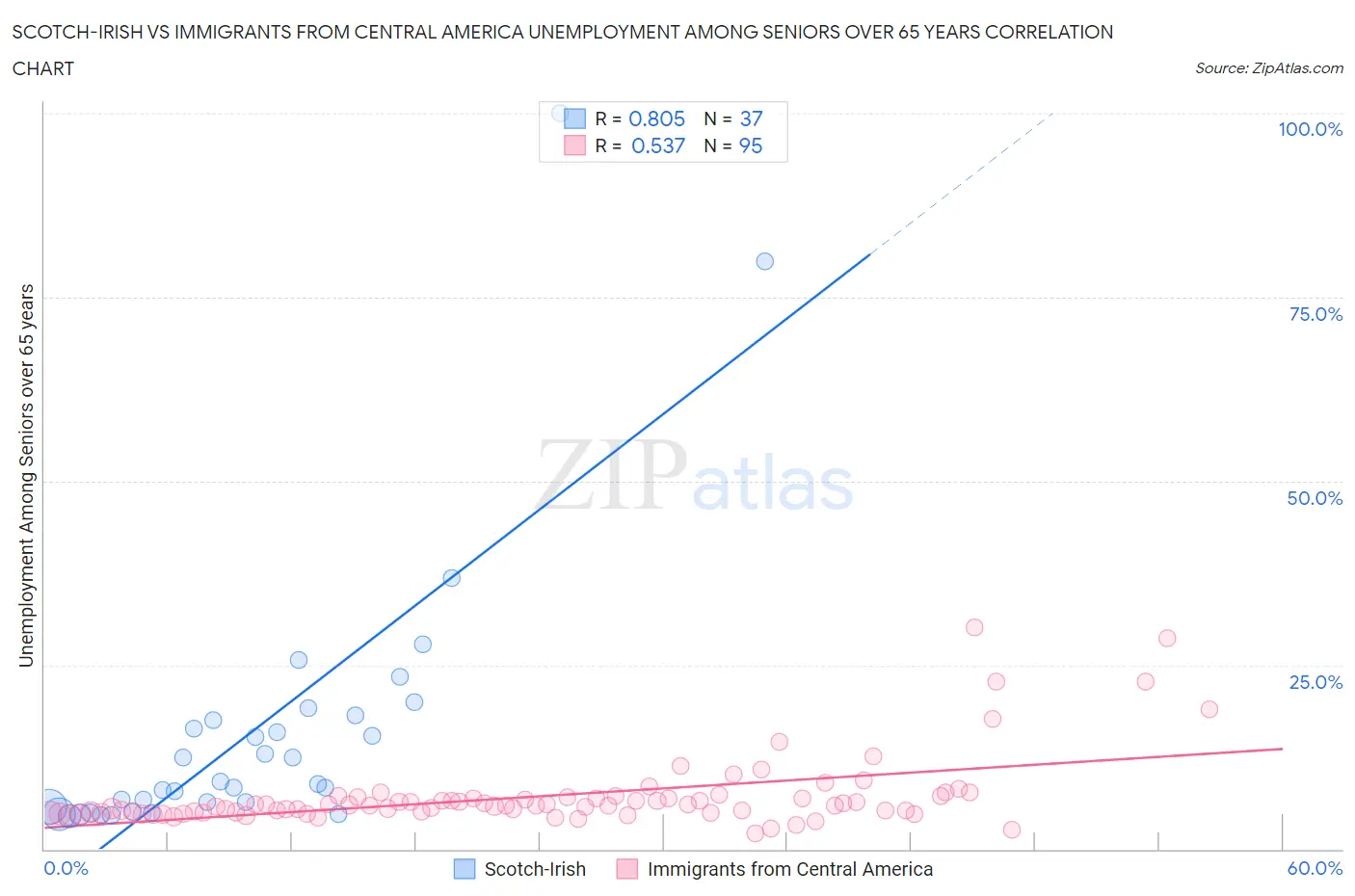 Scotch-Irish vs Immigrants from Central America Unemployment Among Seniors over 65 years