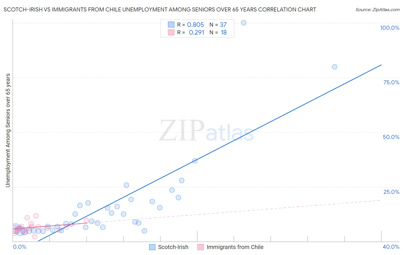 Scotch-Irish vs Immigrants from Chile Unemployment Among Seniors over 65 years