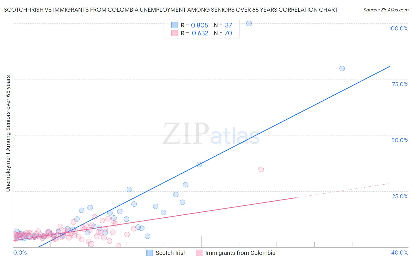 Scotch-Irish vs Immigrants from Colombia Unemployment Among Seniors over 65 years