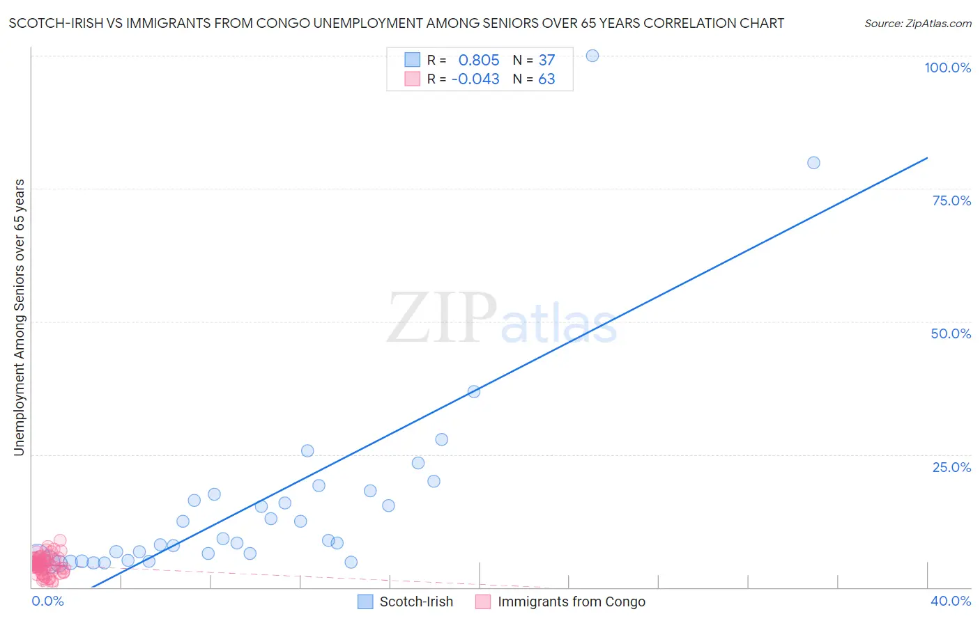 Scotch-Irish vs Immigrants from Congo Unemployment Among Seniors over 65 years