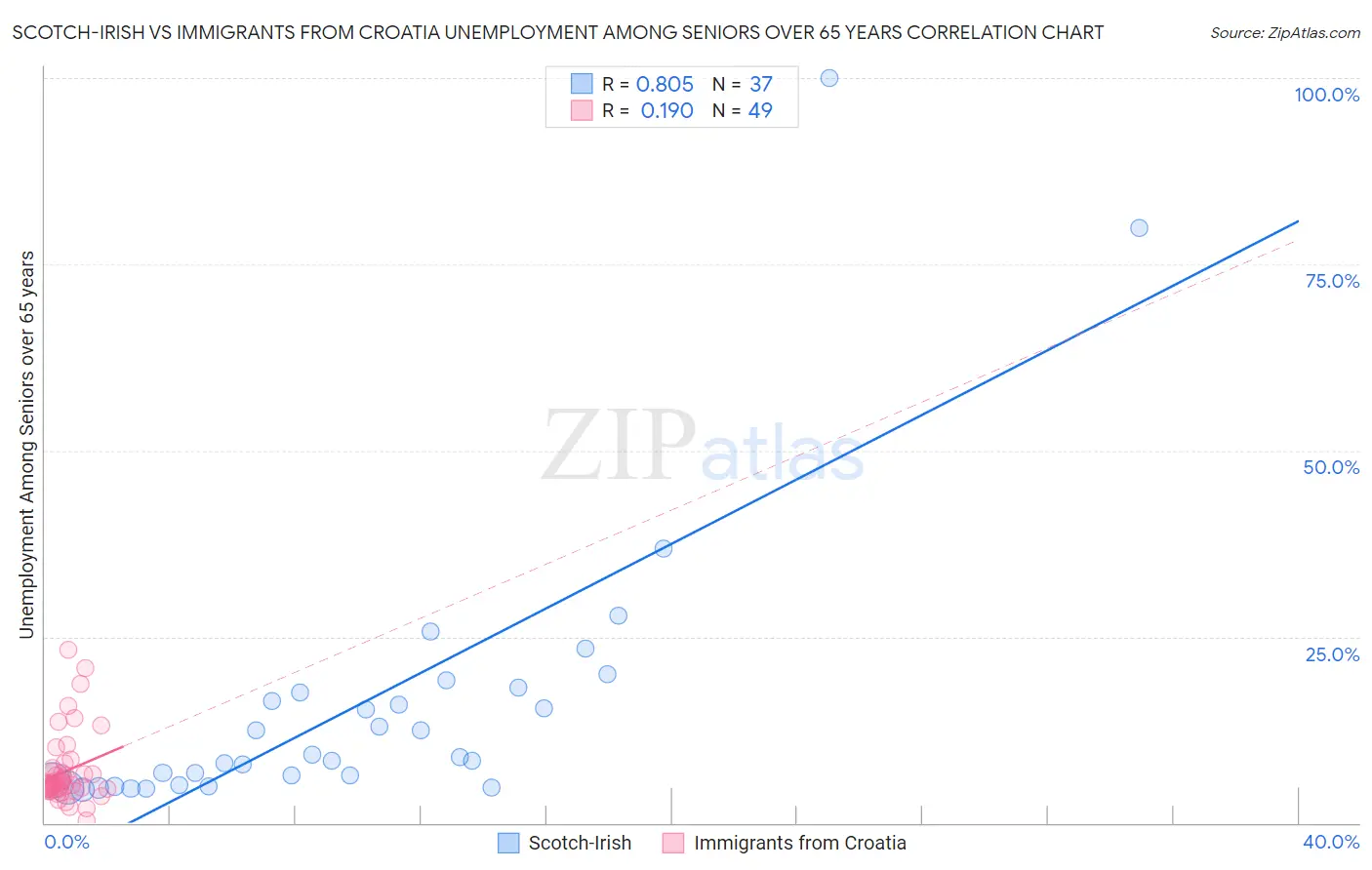 Scotch-Irish vs Immigrants from Croatia Unemployment Among Seniors over 65 years