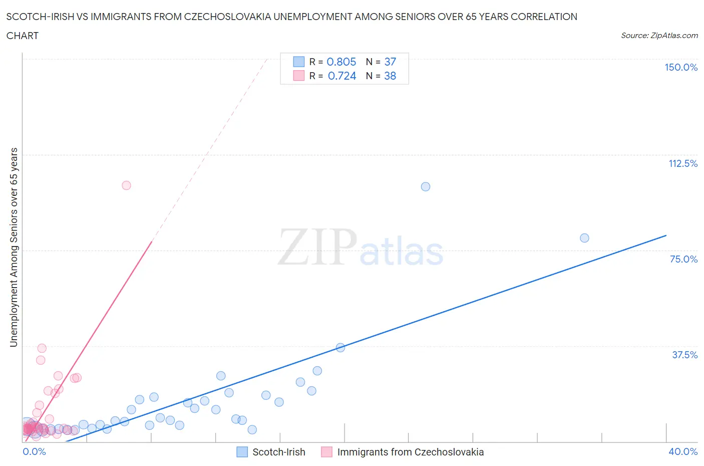Scotch-Irish vs Immigrants from Czechoslovakia Unemployment Among Seniors over 65 years