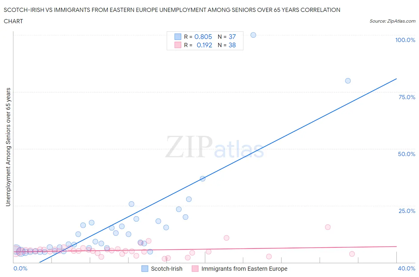 Scotch-Irish vs Immigrants from Eastern Europe Unemployment Among Seniors over 65 years