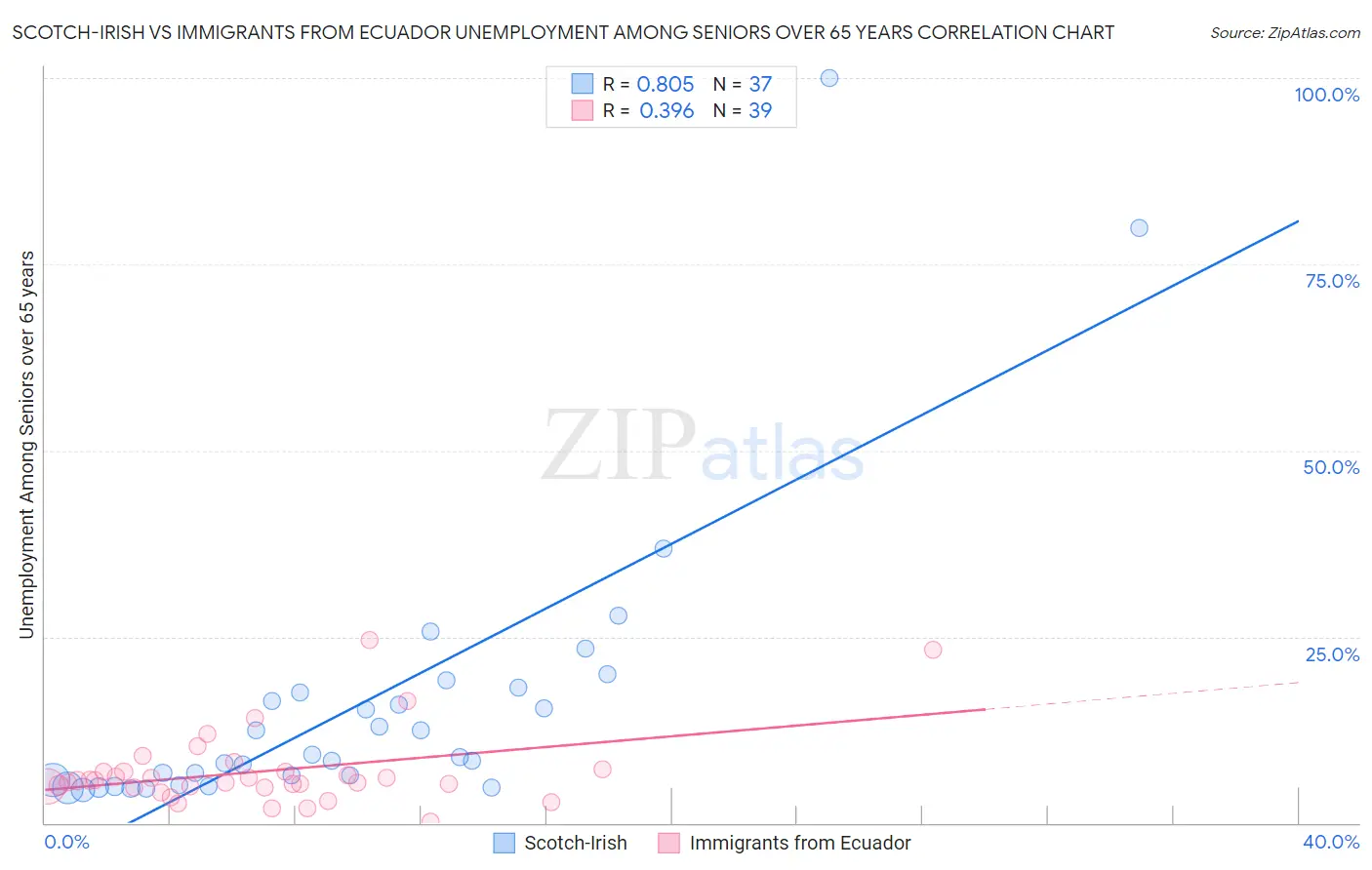 Scotch-Irish vs Immigrants from Ecuador Unemployment Among Seniors over 65 years