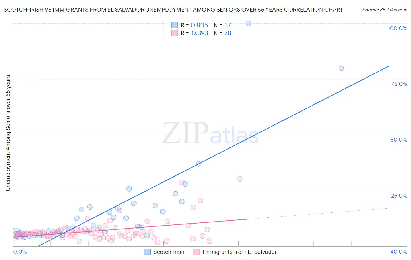 Scotch-Irish vs Immigrants from El Salvador Unemployment Among Seniors over 65 years