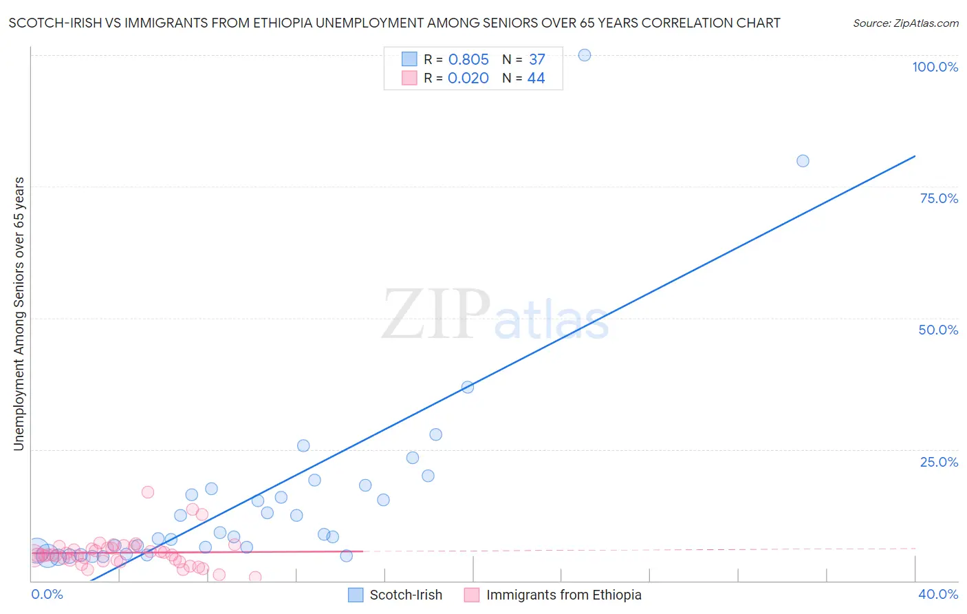 Scotch-Irish vs Immigrants from Ethiopia Unemployment Among Seniors over 65 years