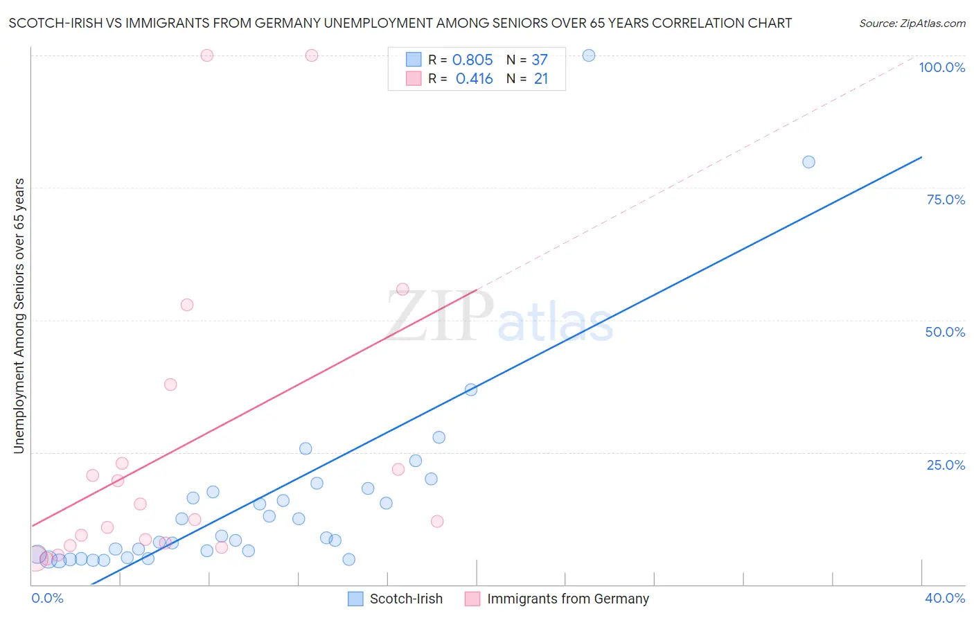 Scotch-Irish vs Immigrants from Germany Unemployment Among Seniors over 65 years