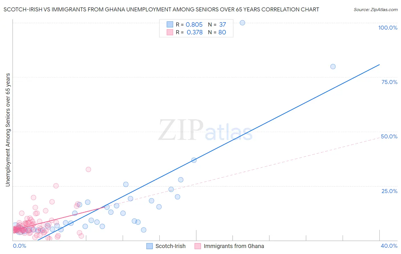 Scotch-Irish vs Immigrants from Ghana Unemployment Among Seniors over 65 years