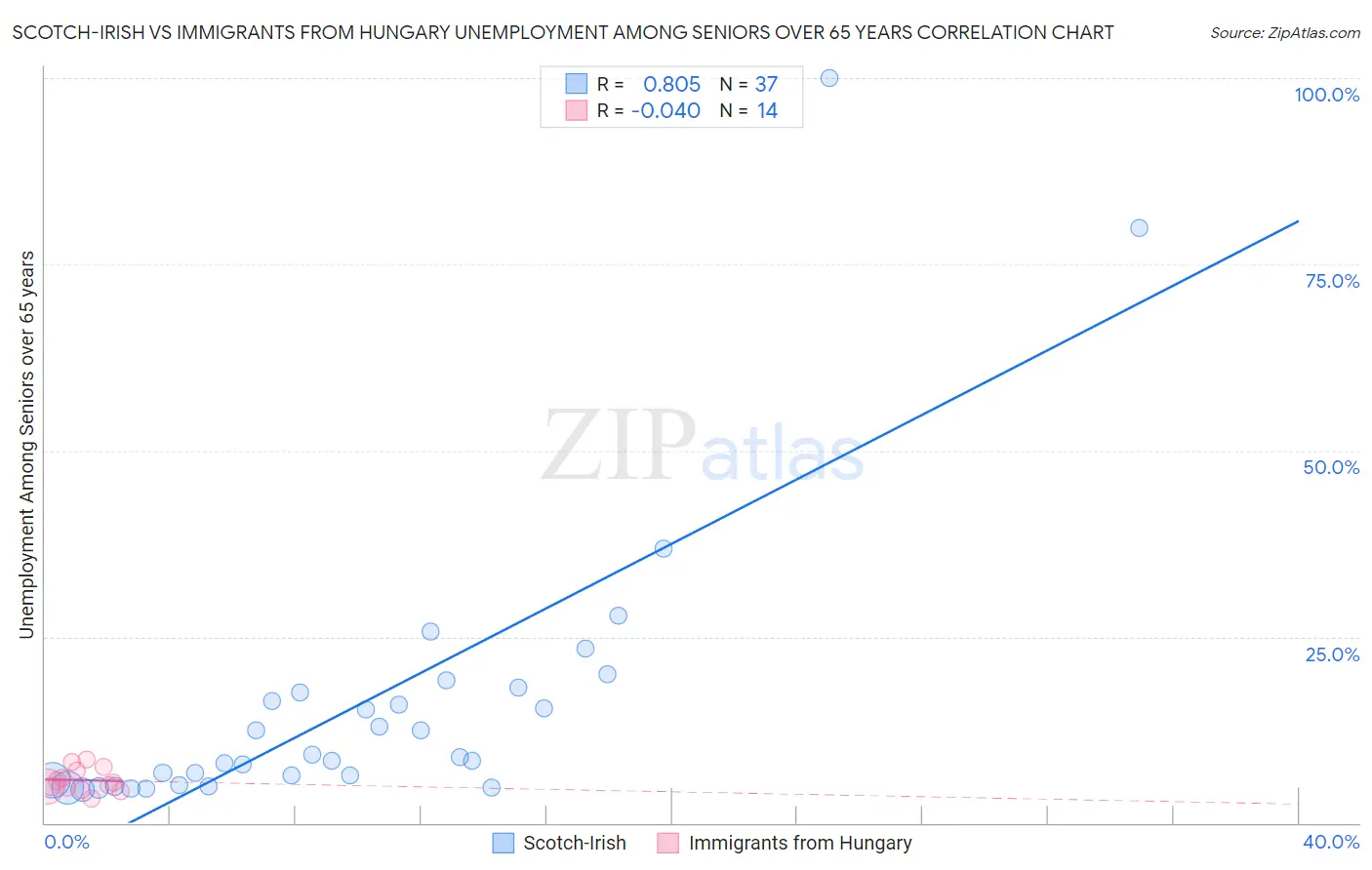 Scotch-Irish vs Immigrants from Hungary Unemployment Among Seniors over 65 years