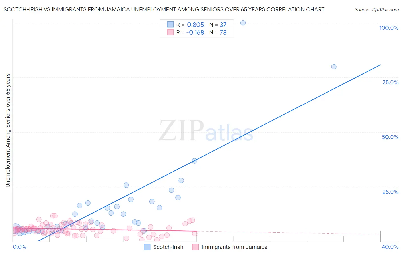 Scotch-Irish vs Immigrants from Jamaica Unemployment Among Seniors over 65 years