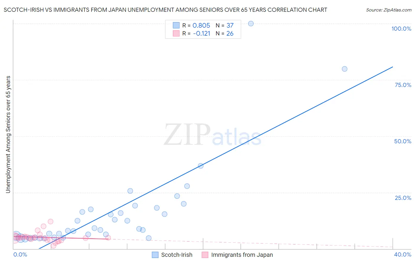 Scotch-Irish vs Immigrants from Japan Unemployment Among Seniors over 65 years