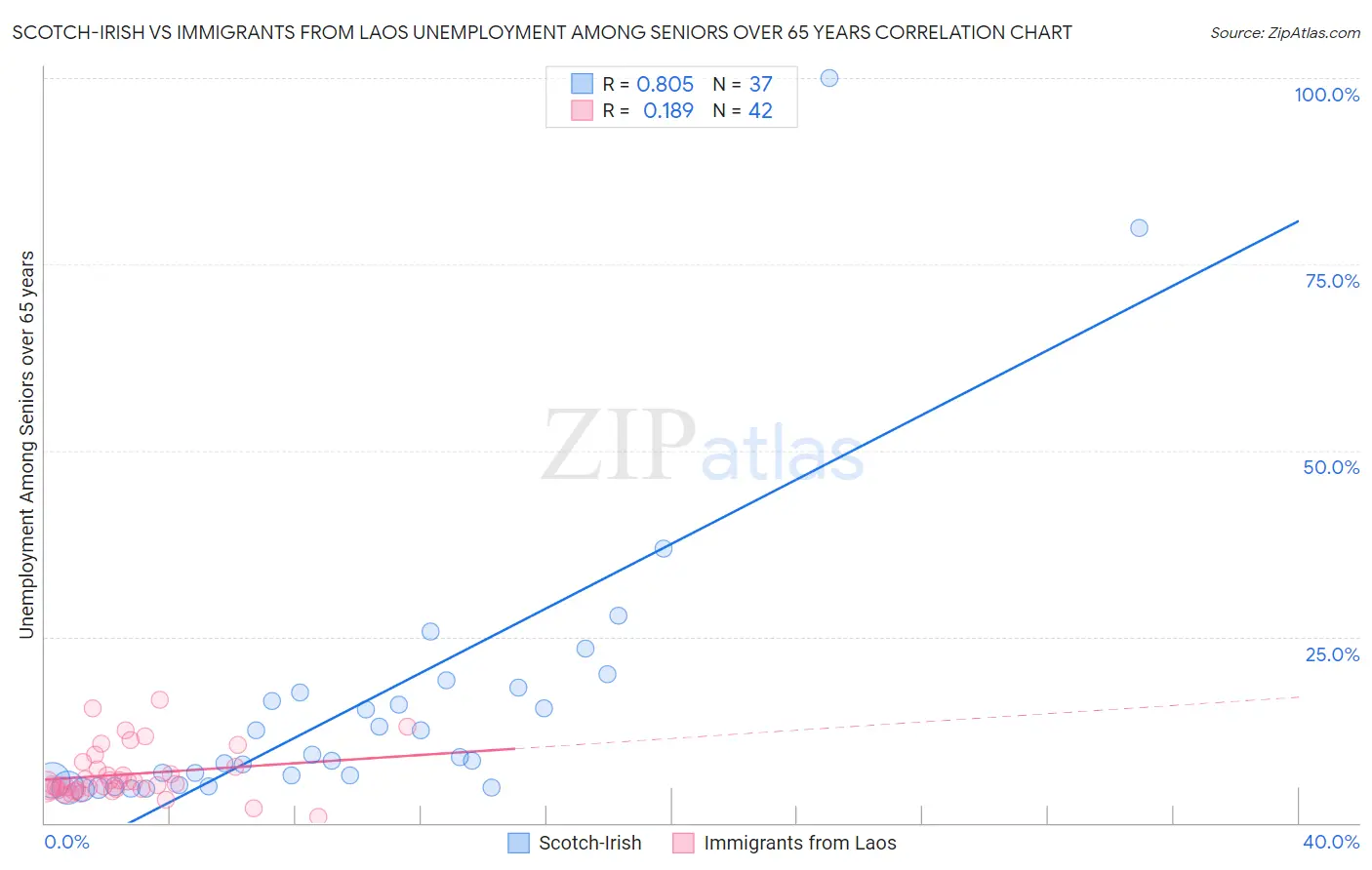 Scotch-Irish vs Immigrants from Laos Unemployment Among Seniors over 65 years