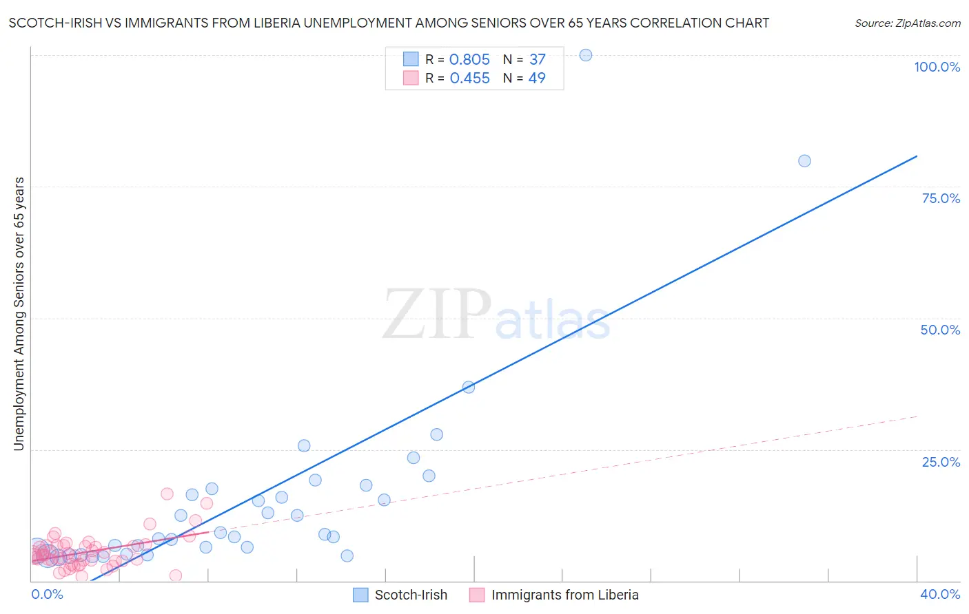Scotch-Irish vs Immigrants from Liberia Unemployment Among Seniors over 65 years