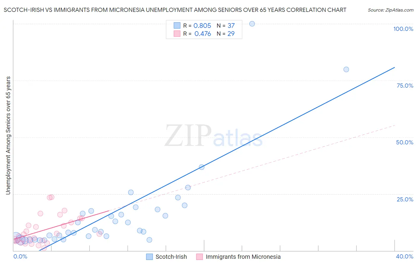 Scotch-Irish vs Immigrants from Micronesia Unemployment Among Seniors over 65 years