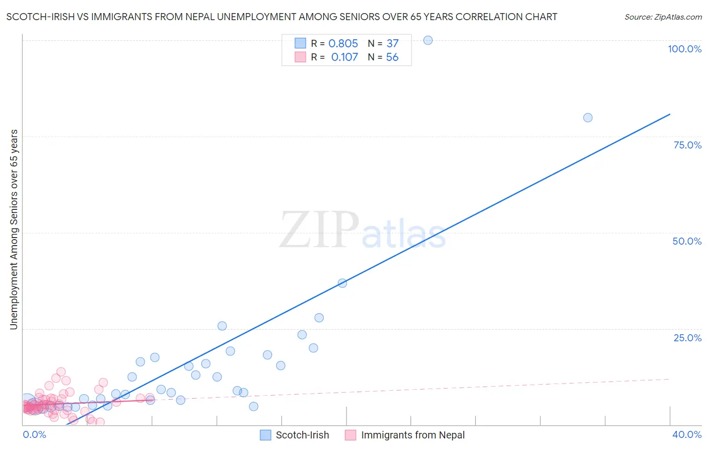 Scotch-Irish vs Immigrants from Nepal Unemployment Among Seniors over 65 years