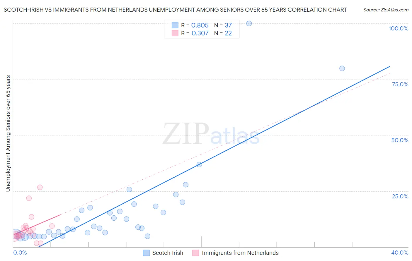 Scotch-Irish vs Immigrants from Netherlands Unemployment Among Seniors over 65 years