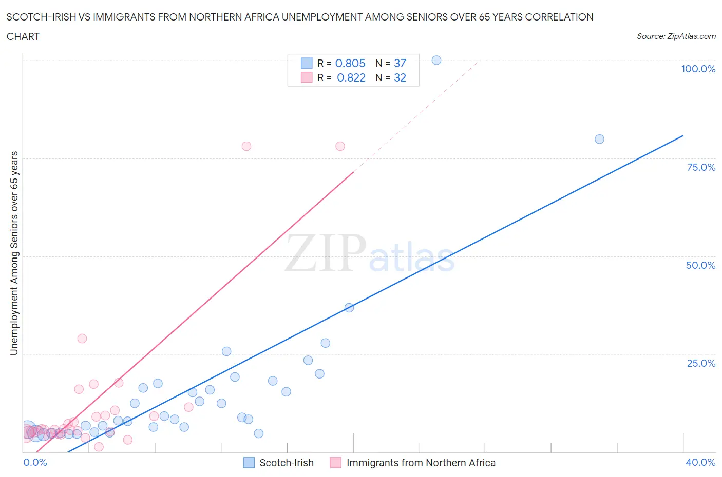 Scotch-Irish vs Immigrants from Northern Africa Unemployment Among Seniors over 65 years