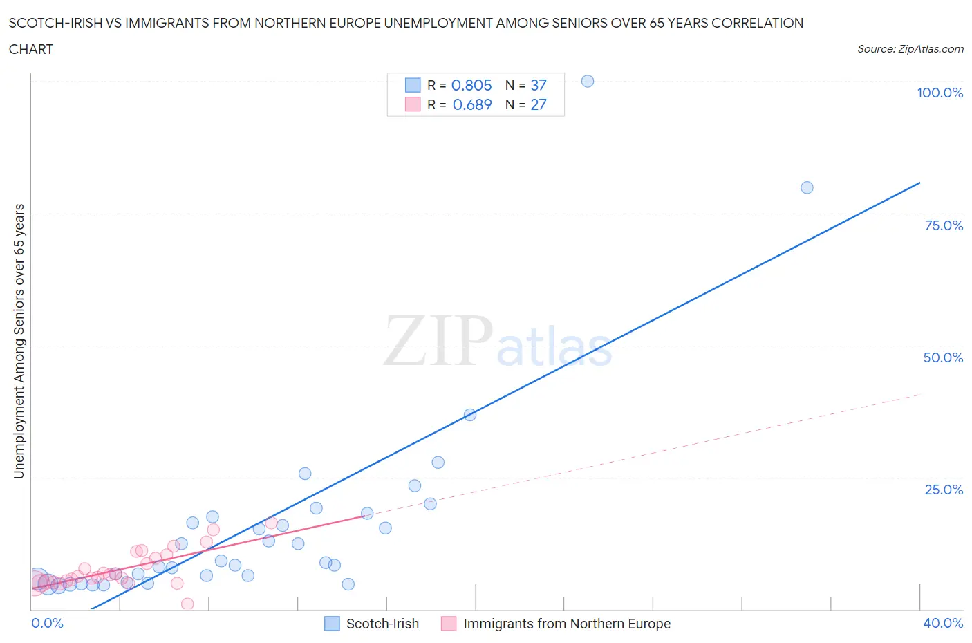 Scotch-Irish vs Immigrants from Northern Europe Unemployment Among Seniors over 65 years